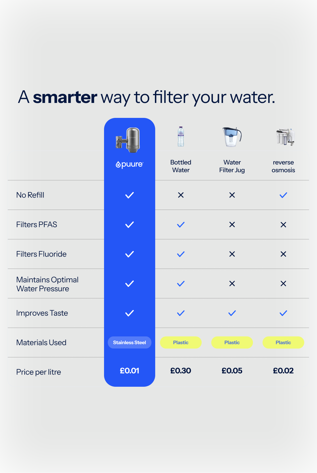 Puure® 3.0 Tap System, stainless steel tap water filter